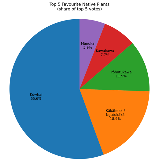 top_5_favourite_native_plants_pie_chart-1